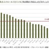 「健康」に対する自己評価が低い日本人～22カ国調査結果