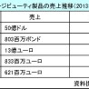 プレステージ・ビューティ製品の2013年上半期の売上動向