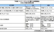 認識の違いくっきり、日本VS中国の「栄養ドリンク実態調査」結果