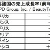 欧米市場2013年プレステージ化粧品成長率ー米ＮＰＤ調査
