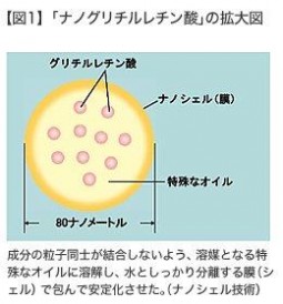 富士フイルム、図ナノグリチルレチン酸