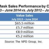 フェイスマスクの売上が欧米で急増