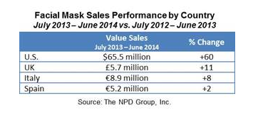Facial Mask Sales