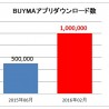 海外通販No.1サイト「BUYMA」アプリ100万ダウンロード突破