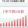 リアルタイム店頭情報アプリ「NEARLY（ニアリ）」　１万店舗突破　