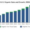 アメリカで2015年オーガニック産業の売上が433億ドルの新記録