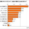 夏と冬で異なる実感、冬はメイクの“乾燥くずれ”に注意