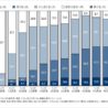 大正製薬、発毛剤の商品訴求図る（上）