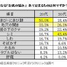 20代男性の4割以上「美白になりたい」