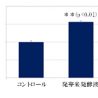 発芽米発酵液から新たにアンチエイジング機能を確認　ファンケル