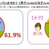 気になる自分のニオイ、どう対処？　ヤング世代のニオイケア調査