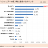 ボディシャンプーで重視は「洗い上がり」　働く女性調査