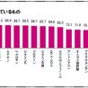 「コラーゲンが身体をつくる」に関心度98％　資生堂調査