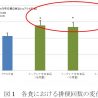 微細藻類ユーグレナ含有食品の摂取で便秘改善