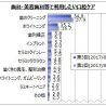 美容歯科等で利用したい口腔ケアは「歯のクリーニング」が3割強