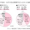 脱毛やエステサロン経験は1割強だが関心度大　女子高大生調査