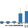 DHC、海洋深層水とグリセリンの併用で肌の潤いを向上