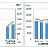 2017年上半期の化粧品、輸出が輸入を初めて上回る