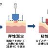 加齢によるハリ感の低下を数値で確認