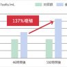 ディーフィット、金沢大学と共同で金箔の皮膚・線維芽細胞活性化を実証（下）