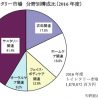 2016年度の国内トイレタリー市場は前年度比3.3％増