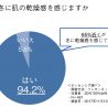 冬の室内では角層の脱水症状が起きていた　冬の肌調査