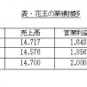 花王、2017年12月期化粧品売上6010億円見込む