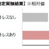 精神的ストレスで頰の皮脂分泌量が増加する