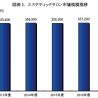 2017年度の国内エステ市場規は前年度比0.2％増に