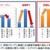 肌の弾力維持にタンパク質「DDR2」が重要な役割