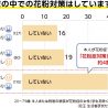 本人が花粉症でないと家族に対策をしない人が約４割　花王調べ