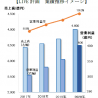 ライオン、新中期経営計画「LIVE計画」を策定