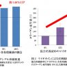 「マイオカイン」が精油の機能成分で分泌促進されることを発見