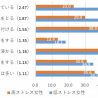 低ストレス女性は「規則正しい生活」や「十分な睡眠」を重視