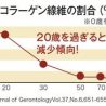 「たるみはコラーゲンで解消」医師が明かす、コラーゲンの可能性