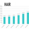 ヘア特化型メディア「HAIR」登録スタイリスト17,000人突破