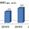 機能性素材GABAの売上高、過去最高の6億円