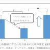 ミルボン、タンパク質の構造変化による角質層ケア方法を開発