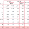 資生堂、インバウンド売上は前年比40％超増加