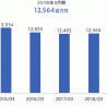 シーボン、2018年3月期通期の当期純利益は118.2%増