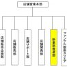 ファンケル、「美と健康の館担当」を「新業態推進部」に改称