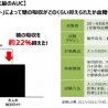 ファンケル、機能性表示食品の3機能を臨床試験で確認