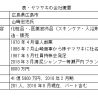 ㊼ヤマサキの会社研究　～洗い流さないトリートメント開発で存在感増す～（上）