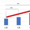 協和、プラセンタ抽出物エキス/粉末の塗布による有効性を確認