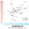 スキンケア時の“心地よさ”と脳の血流変化量との関連を確認