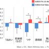 花王、快感情が肌の質感向上に影響を与えることを発見