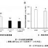 ユーグレナ粉末と野菜粉末の同時摂取で内臓脂肪重量減少を確認