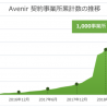 健康経営支援のアヴェニール、導入事業所数1,000を突破