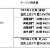 ヤーマン、大幅増収実現