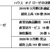 ハウスオブローゼの決算、減収増益